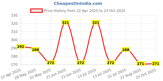myntra.com Aye Candy Girls Blue & White Alligator Floral Clip aye candy Price History Graph from 22 Apr 2025 to 22 Oct 2025