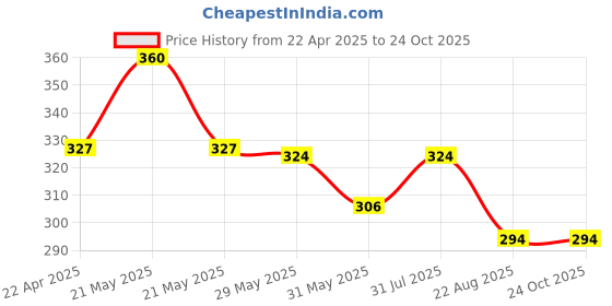 myntra.com Aye Candy Girls Bow Printed Alligator Hair Clip aye candy Price History Graph from 22 Apr 2025 to 22 Oct 2025