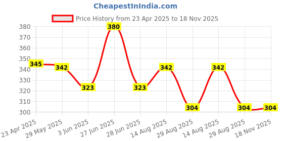 myntra.com Aye Candy Girls Butterfly Chill Wrap Headband aye candy Price History Graph from 23 Apr 2025 to 18 Nov 2025
