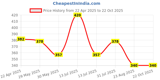 myntra.com Aye Candy Girls Chill Wrap Headband aye candy Price History Graph from 22 Apr 2025 to 21 Oct 2025