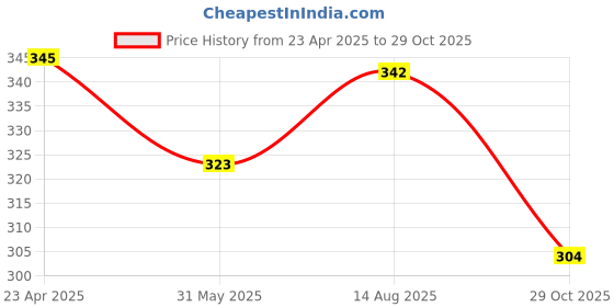 myntra.com Aye Candy Girls Chill Wrap Headband aye candy Price History Graph from 23 Apr 2025 to 29 Oct 2025