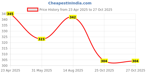 myntra.com Aye Candy Girls Chill Wrap Headband aye candy Price History Graph from 23 Apr 2025 to 26 Oct 2025