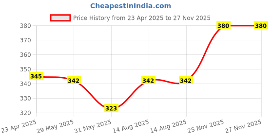 myntra.com Aye Candy Girls Chill Wrap Headband aye candy Price History Graph from 23 Apr 2025 to 26 Nov 2025
