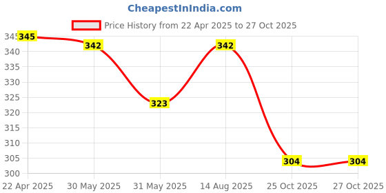 myntra.com Aye Candy Girls Chill Wrap Headband aye candy Price History Graph from 22 Apr 2025 to 26 Oct 2025