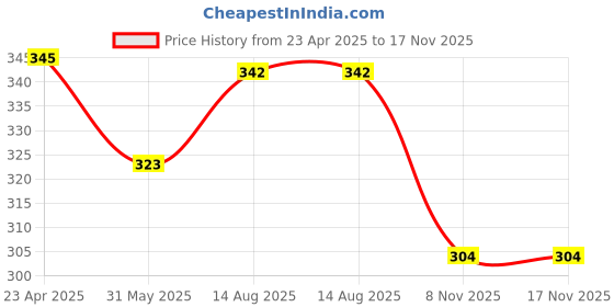 myntra.com Aye Candy Girls Chill Wrap Headband aye candy Price History Graph from 23 Apr 2025 to 17 Nov 2025