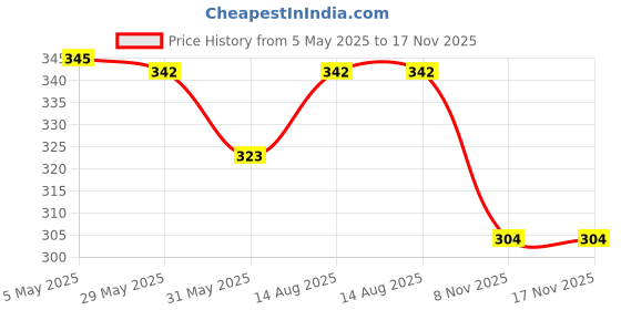 myntra.com Aye Candy Girls Chill Wrap Headband aye candy Price History Graph from 5 May 2025 to 17 Nov 2025