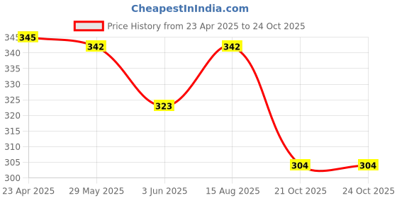 myntra.com Aye Candy Girls Chill Wrap Headband aye candy Price History Graph from 23 Apr 2025 to 22 Oct 2025