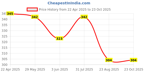 myntra.com Aye Candy Girls Chill Wrap Headband aye candy Price History Graph from 22 Apr 2025 to 22 Oct 2025