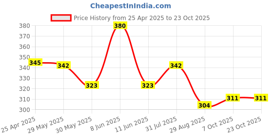 myntra.com Aye Candy Girls Chill Wrap Headband aye candy Price History Graph from 25 Apr 2025 to 22 Oct 2025