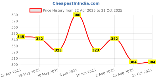 myntra.com Aye Candy Girls Chill Wrap Headband aye candy Price History Graph from 22 Apr 2025 to 20 Oct 2025