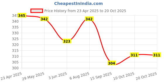 myntra.com Aye Candy Girls Chill Wrap Headband aye candy Price History Graph from 23 Apr 2025 to 20 Oct 2025
