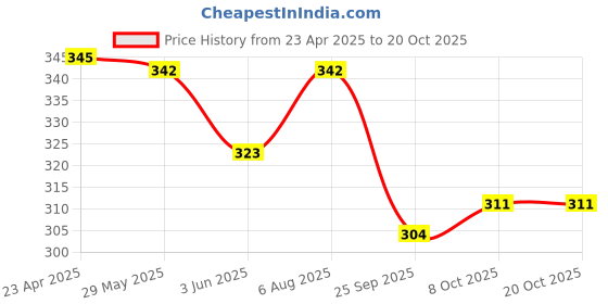myntra.com Aye Candy Girls Chill Wrap Headband aye candy Price History Graph from 23 Apr 2025 to 20 Oct 2025