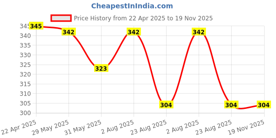 myntra.com Aye Candy Girls Chill Wrap Headband aye candy Price History Graph from 22 Apr 2025 to 18 Nov 2025