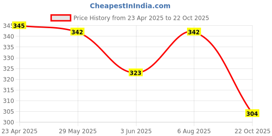 myntra.com Aye Candy Girls Chill Wrap Headband aye candy Price History Graph from 23 Apr 2025 to 22 Oct 2025