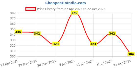 myntra.com Aye Candy Girls Chill Wrap Headband aye candy Price History Graph from 27 Apr 2025 to 22 Oct 2025