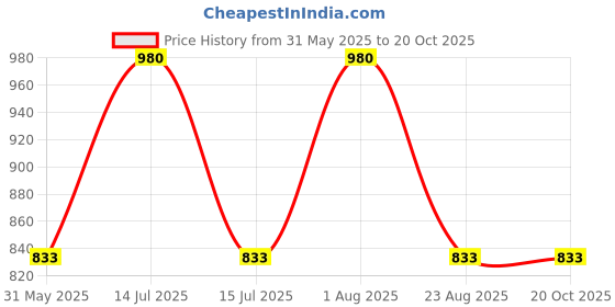 myntra.com Aye Candy Girls Chill Wrap Headband aye candy Price History Graph from 31 May 2025 to 20 Oct 2025