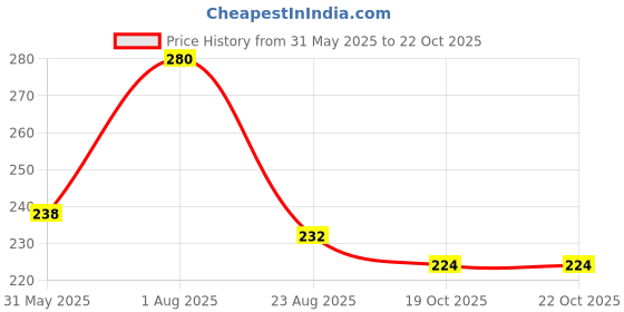 myntra.com Aye Candy Girls Chill Wrap Headband aye candy Price History Graph from 31 May 2025 to 21 Oct 2025