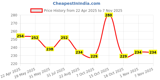 myntra.com Aye Candy Girls Crown Hairband aye candy Price History Graph from 22 Apr 2025 to 2 Nov 2025