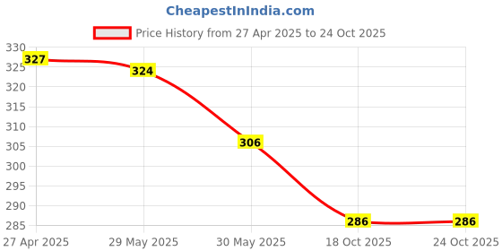 myntra.com Aye Candy Girls Eid Mubarak Bow Headband aye candy Price History Graph from 27 Apr 2025 to 22 Oct 2025