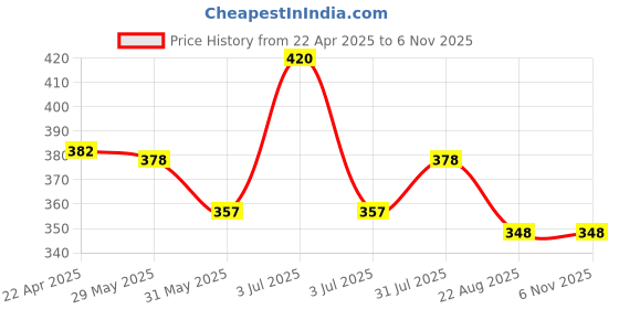 myntra.com Aye Candy Girls Embellished Alligator Hair Clip aye candy Price History Graph from 22 Apr 2025 to 6 Nov 2025