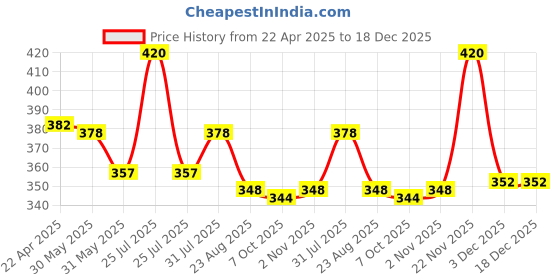 myntra.com Aye Candy Girls Embellished Alligator Hair Clip aye candy Price History Graph from 22 Apr 2025 to 18 Dec 2025