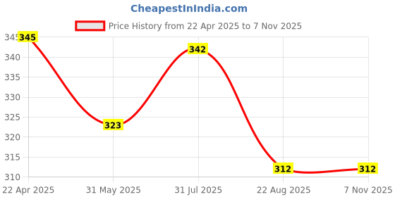 myntra.com Aye Candy Girls Embellished Alligator Hair Clip aye candy Price History Graph from 22 Apr 2025 to 2 Nov 2025