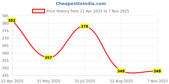myntra.com Aye Candy Girls Embellished Alligator Hair Clip aye candy Price History Graph from 22 Apr 2025 to 4 Nov 2025