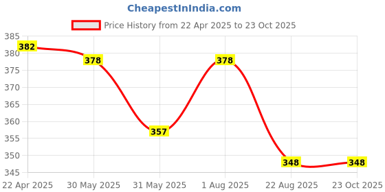 myntra.com Aye Candy Girls Embellished Alligator Hair Clip aye candy Price History Graph from 22 Apr 2025 to 22 Oct 2025