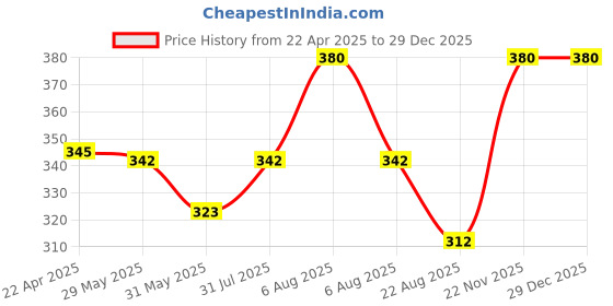 myntra.com Aye Candy Girls Embellished Alligator Hair Clip aye candy Price History Graph from 22 Apr 2025 to 29 Dec 2025