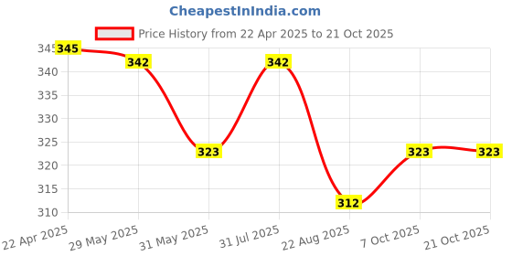 myntra.com Aye Candy Girls Embellished Alligator Hair Clip aye candy Price History Graph from 22 Apr 2025 to 21 Oct 2025