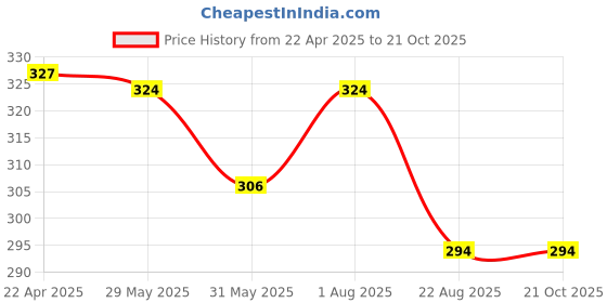 myntra.com Aye Candy Girls Embellished Alligator Hair Clip aye candy Price History Graph from 22 Apr 2025 to 21 Oct 2025