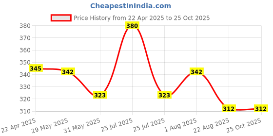 myntra.com Aye Candy Girls Embellished Alligator Hair Clip aye candy Price History Graph from 22 Apr 2025 to 24 Oct 2025