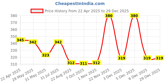 myntra.com Aye Candy Girls Embellished Bow Alligator Hair Clip aye candy Price History Graph from 22 Apr 2025 to 29 Dec 2025