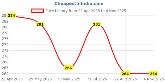 myntra.com Aye Candy Girls Embellished Bow Detail Hairband aye candy Price History Graph from 22 Apr 2025 to 2 Nov 2025
