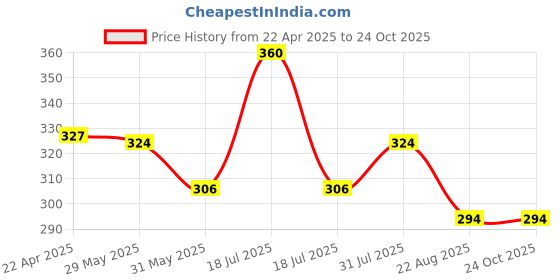 myntra.com Aye Candy Girls Embellished Tic Tac Hair Clip aye candy Price History Graph from 22 Apr 2025 to 22 Oct 2025