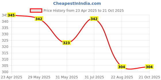 myntra.com Aye Candy Girls Floral Shaped Embellished Fascinator Headband aye candy Price History Graph from 23 Apr 2025 to 21 Oct 2025