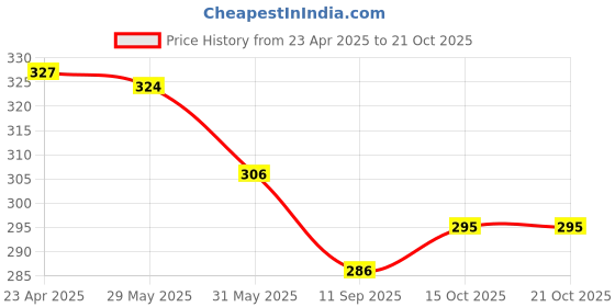 myntra.com Aye Candy Girls Gold-Coloured & Pink Embellished Headband aye candy Price History Graph from 23 Apr 2025 to 21 Oct 2025