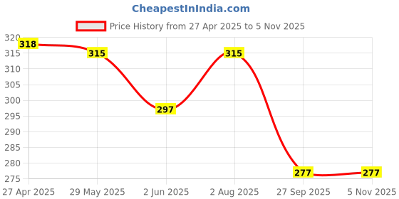 myntra.com Aye Candy Girls Gold-Coloured Embellished Double Fan Bow Headband aye candy Price History Graph from 27 Apr 2025 to 1 Nov 2025