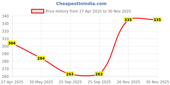 myntra.com Aye Candy Girls Gold-Coloured Embellished Headband aye candy Price History Graph from 27 Apr 2025 to 29 Nov 2025