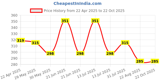 myntra.com Aye Candy Girls Gold-Toned Set of 2 Star Tic Tac Hair Clip aye candy Price History Graph from 22 Apr 2025 to 21 Oct 2025