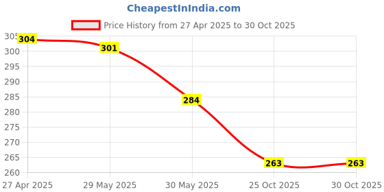 myntra.com Aye Candy Girls Golden & Red Rose Embellished Headband aye candy Price History Graph from 27 Apr 2025 to 29 Oct 2025