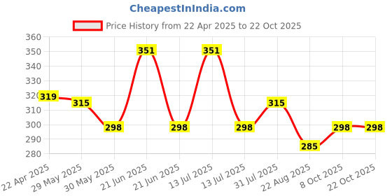 myntra.com Aye Candy Girls Maroon & Gold-Toned Embellished Sailor Bow Alligator Hair Clip aye candy Price History Graph from 22 Apr 2025 to 21 Oct 2025