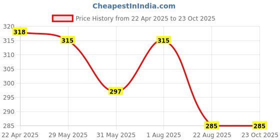 myntra.com Aye Candy Girls Multicoloured Embellished Alligator Hair Clip aye candy Price History Graph from 22 Apr 2025 to 22 Oct 2025