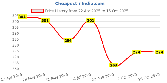 myntra.com Aye Candy Girls Pink & Gold-Coloured Embellished R Initial Bow Headband aye candy Price History Graph from 22 Apr 2025 to 15 Oct 2025