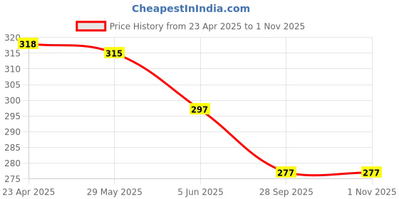 myntra.com Aye Candy Girls Pink Embellished Butterfly Chill Wrap Headband aye candy Price History Graph from 23 Apr 2025 to 1 Nov 2025