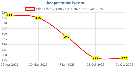 myntra.com Aye Candy Girls Pink Floral Embellished Cat Ears Headband aye candy Price History Graph from 23 Apr 2025 to 20 Oct 2025