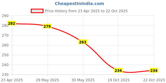 myntra.com Aye Candy Girls Pink Glitter Fan Bow Headband aye candy Price History Graph from 23 Apr 2025 to 22 Oct 2025