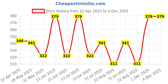 myntra.com Aye Candy Girls Red & Gold-Toned Set of 2 Fur Pompom with Ears Alligator Hair Clip aye candy Price History Graph from 22 Apr 2025 to 4 Dec 2025
