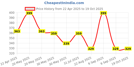 myntra.com Aye Candy Girls Red & WhitePolka Dangler Bow On Alligator Hair Clip aye candy Price History Graph from 22 Apr 2025 to 18 Oct 2025