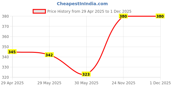 myntra.com Aye Candy Girls Reversible Crown Chill Wrap With Wand aye candy Price History Graph from 29 Apr 2025 to 30 Nov 2025